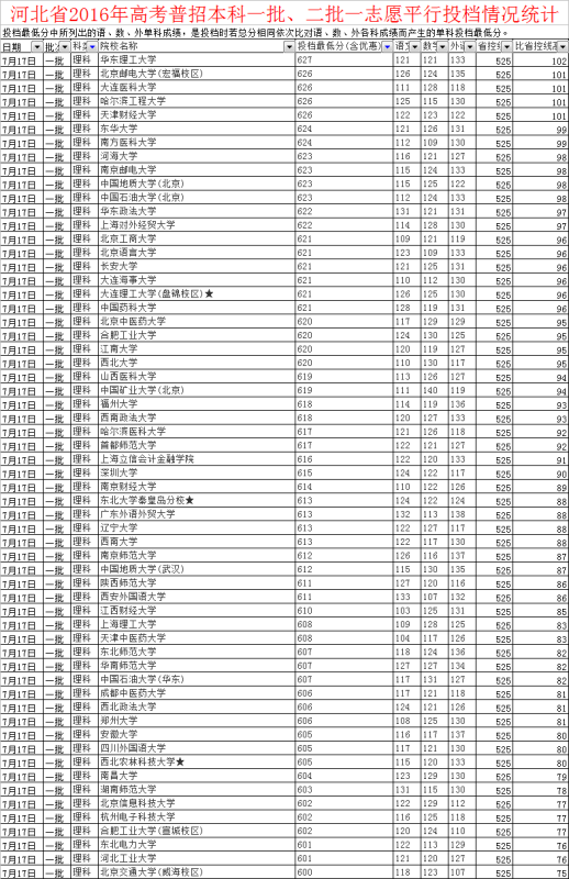 熱門理科專業(yè)排名解析（2016版）