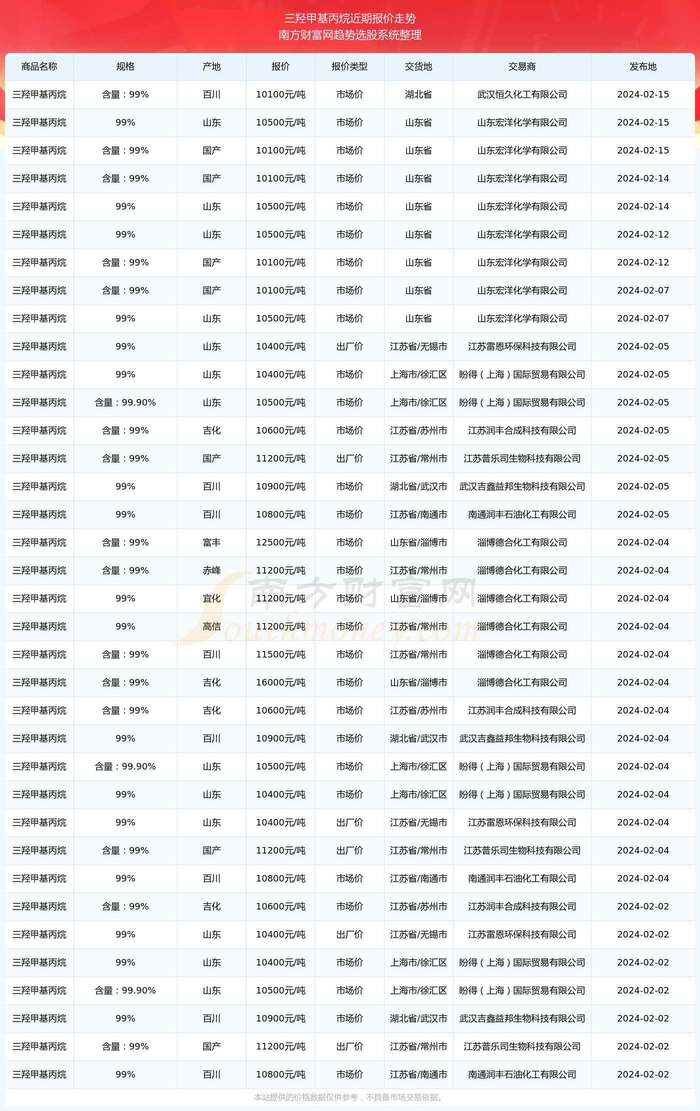 丙烷價格動態(tài)分析，最新查詢與市場影響因素探討