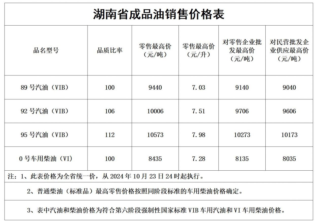 湖南最新油價(jià)走勢(shì)分析