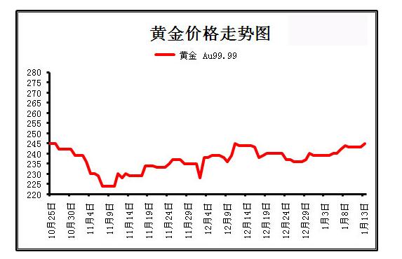 黃金價(jià)格最新走勢分析