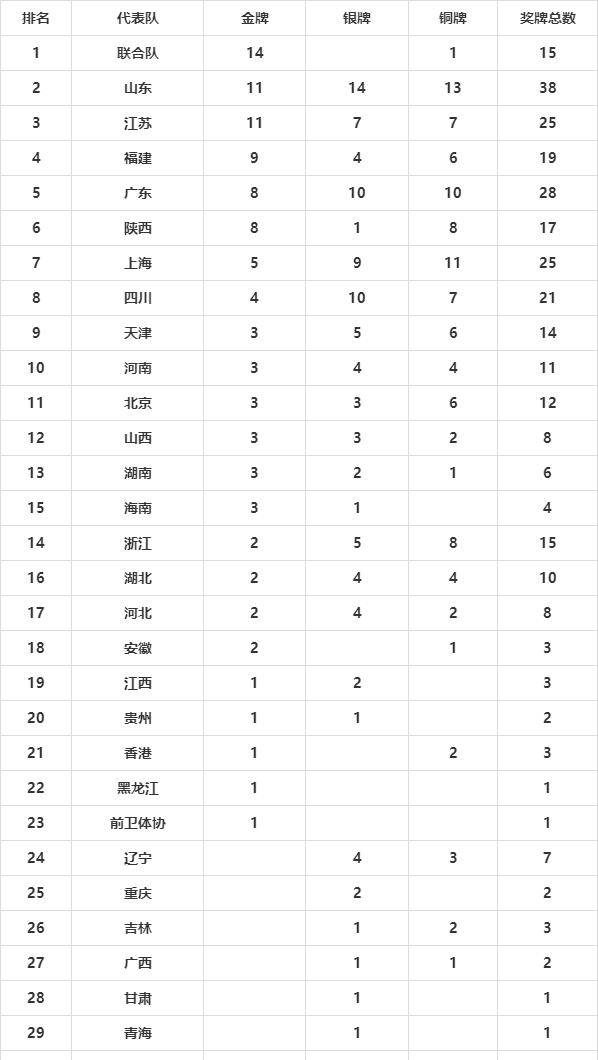 全運(yùn)會(huì)金牌榜最新動(dòng)態(tài)，榮耀與激情的體育盛宴