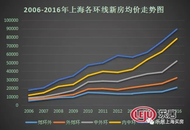 上海最新房價走勢解析