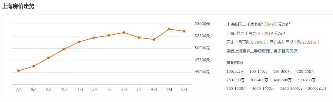 上海最新房?jī)r(jià)走勢(shì)解析