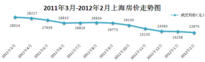 上海最新房?jī)r(jià)走勢(shì)解析