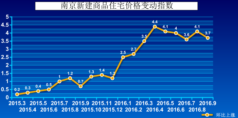 南京房價走勢最新分析