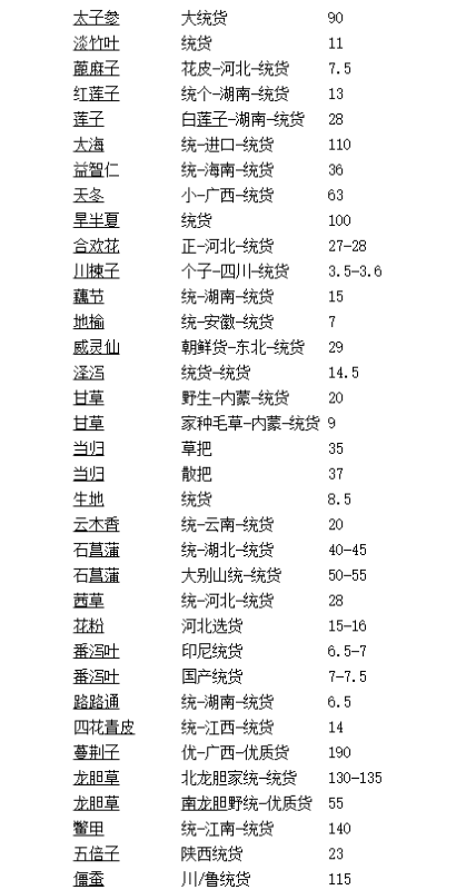 中藥最新價(jià)格動(dòng)態(tài)與影響因素深度解析