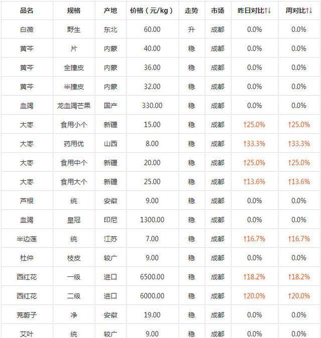 中藥最新價(jià)格動(dòng)態(tài)與影響因素深度解析