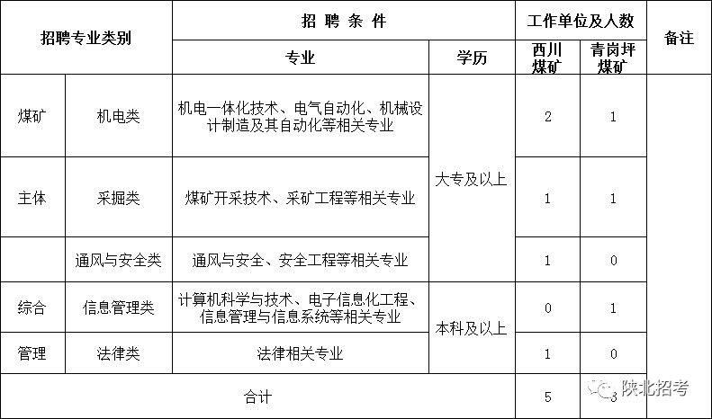 陜西煤礦最新招聘信息及相關(guān)解析解讀