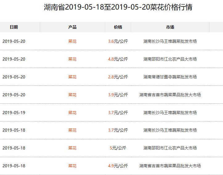 菜花價格最新行情解析