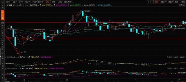 上證指數(shù)最新動態(tài)與市場影響分析