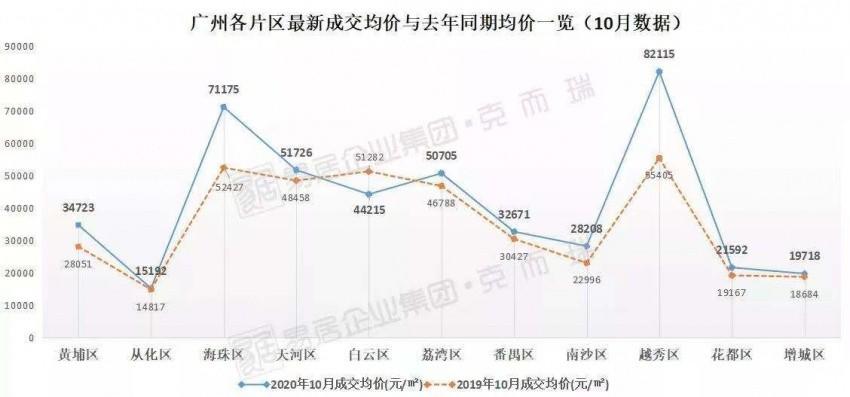 廣州市最新房價走勢分析