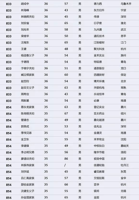 全球最新富豪排行榜揭示財富格局巨變