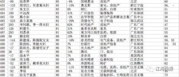 全球最新富豪排行榜揭示財富格局巨變