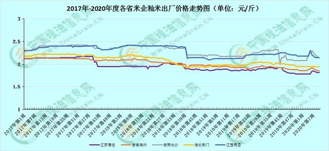 最新糯米價(jià)格走勢(shì)解析