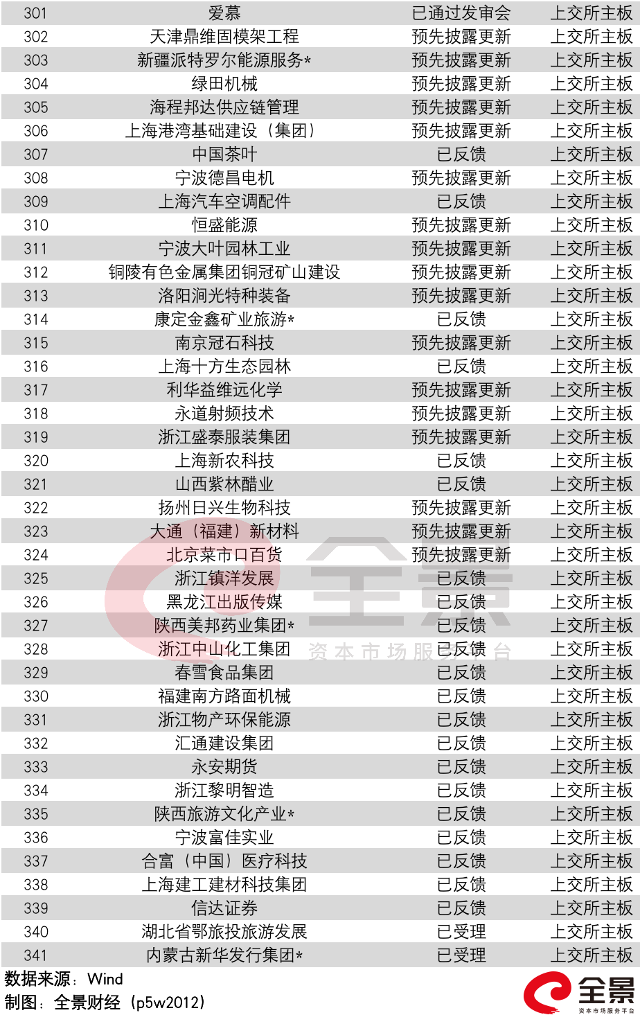 最新IPO上市排隊情況概覽