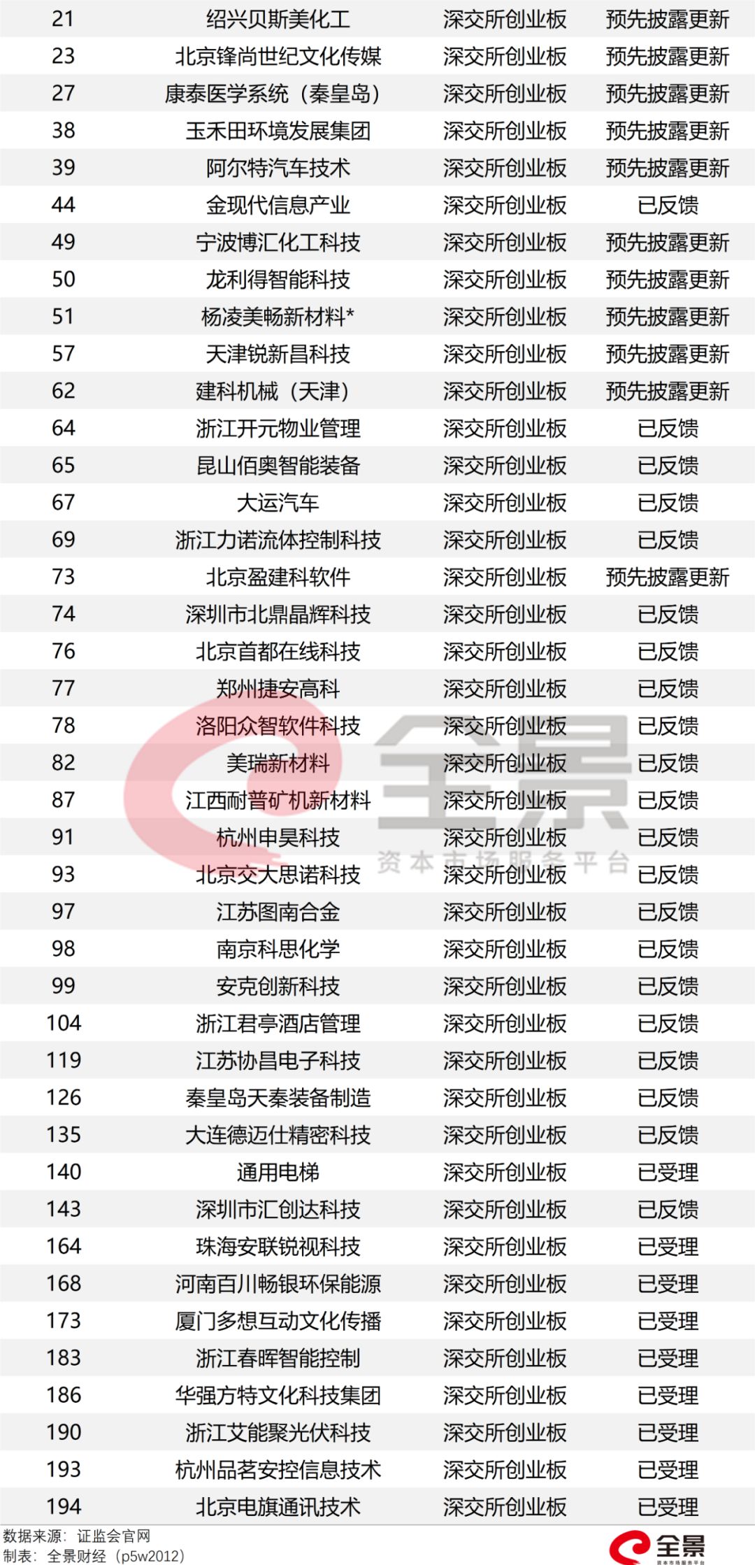 最新IPO上市排隊情況概覽