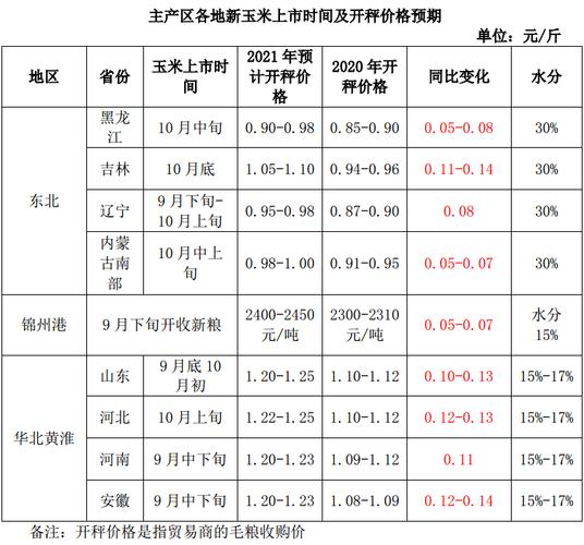 遼寧玉米價(jià)格動(dòng)態(tài)分析更新