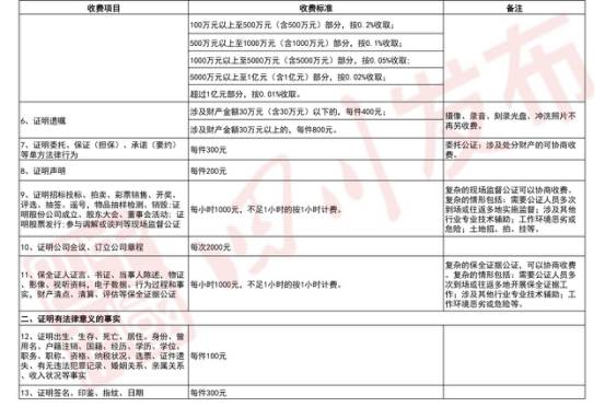 公證收費標準最新解讀與解析