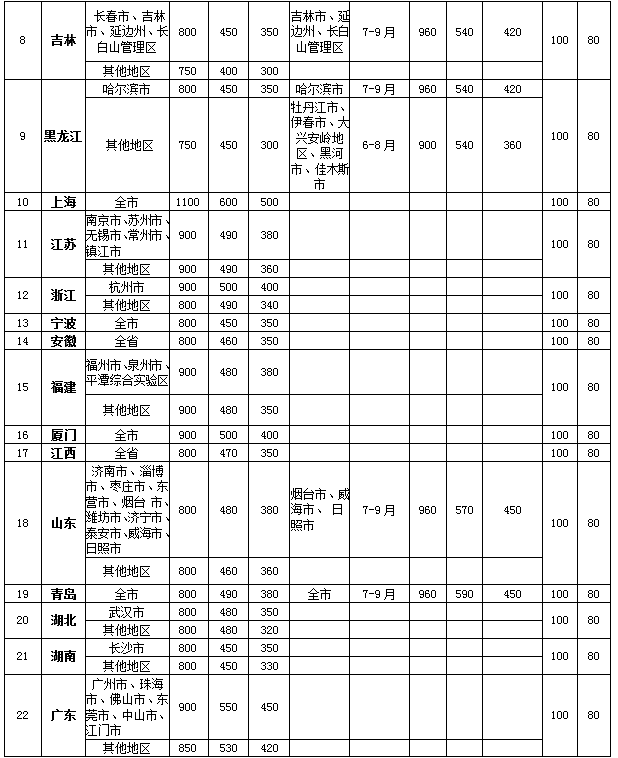 最新差旅費(fèi)報(bào)銷標(biāo)準(zhǔn)全面解讀