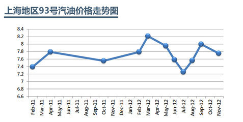 最新油價走勢解析