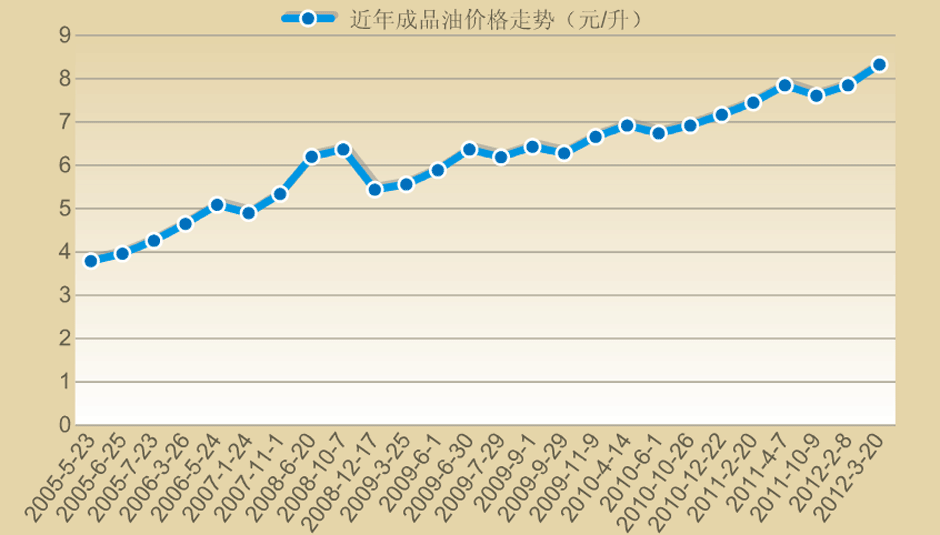 最新油價走勢解析