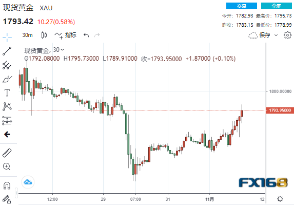 最新黃金價格走勢分析