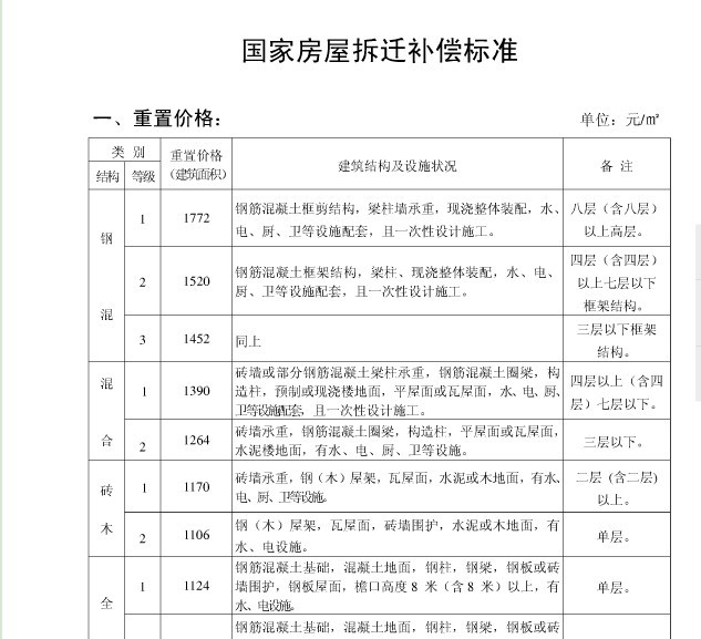 最新拆遷補償，理解、探討及未來展望