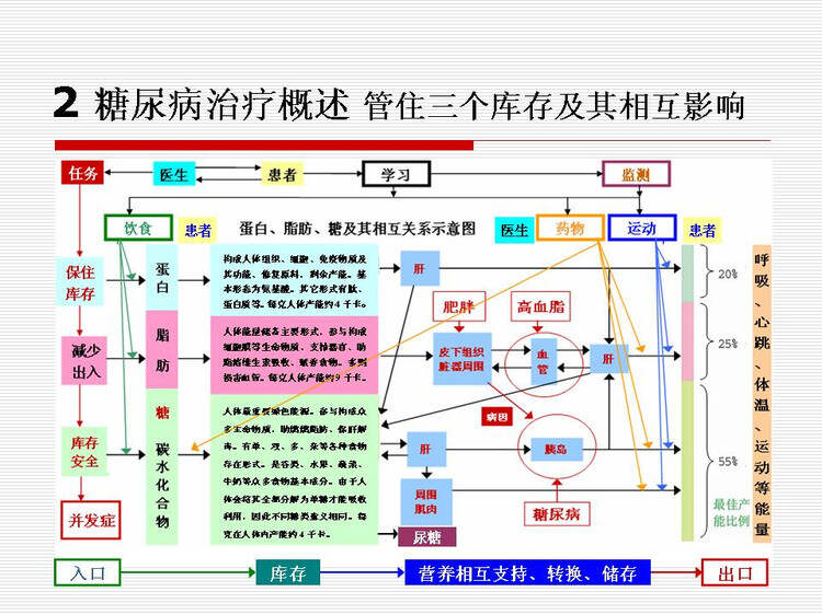 糖尿病最新治療方法研究與進(jìn)展概述