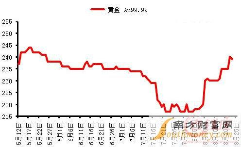 國內(nèi)黃金價格的最新動態(tài)及其影響因素