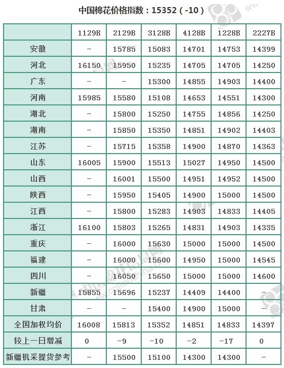 今日棉花價(jià)格行情概覽