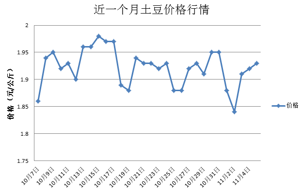 土豆最新市場動態(tài)分析