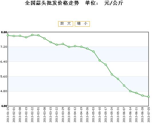 蒜苗價格行情最新分析