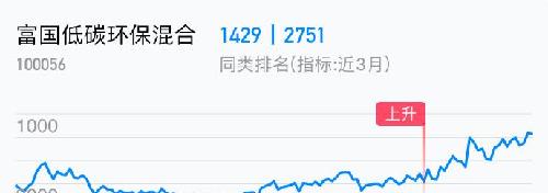 富國(guó)低碳環(huán)?；鹱钚聝糁捣治鰣?bào)告（XXXX年XX月XX日截至今日表現(xiàn)）