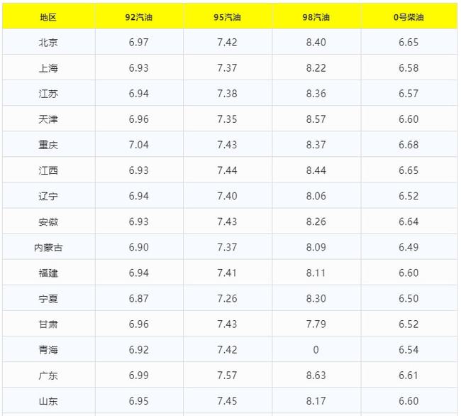 最新油價動態(tài)及調(diào)整趨勢，油價調(diào)整與油價95探討