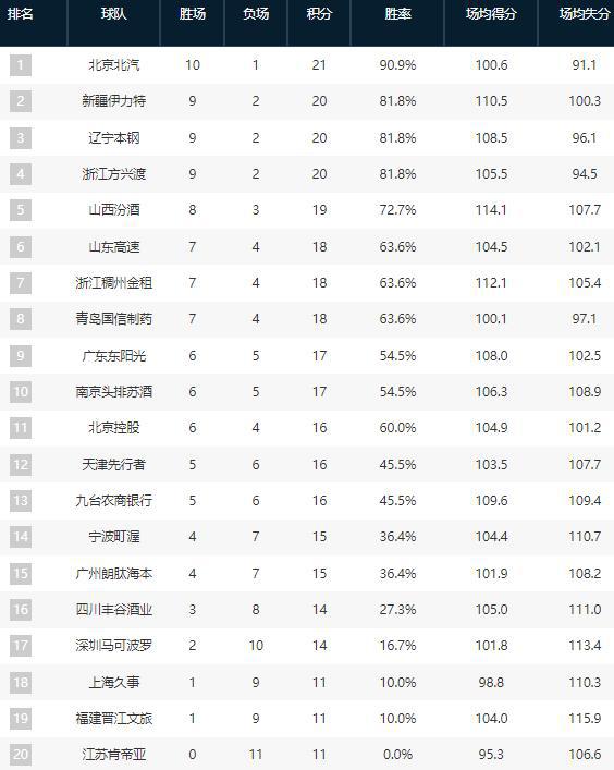 CBA最新積分榜，群雄爭(zhēng)霸，誰(shuí)將問鼎冠軍？