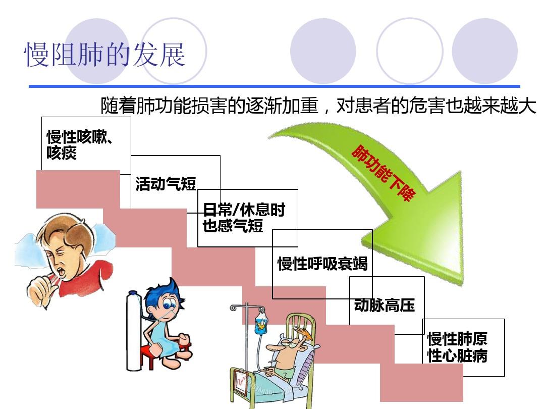 最新慢阻肺治療藥物突破