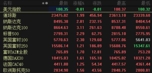 歐美股市最新動(dòng)態(tài)解析