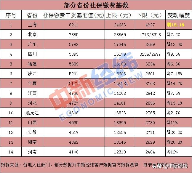 上海最新社保基數(shù)解讀及影響分析