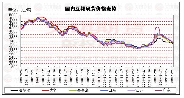 豆粕價格最新動態(tài)分析報告