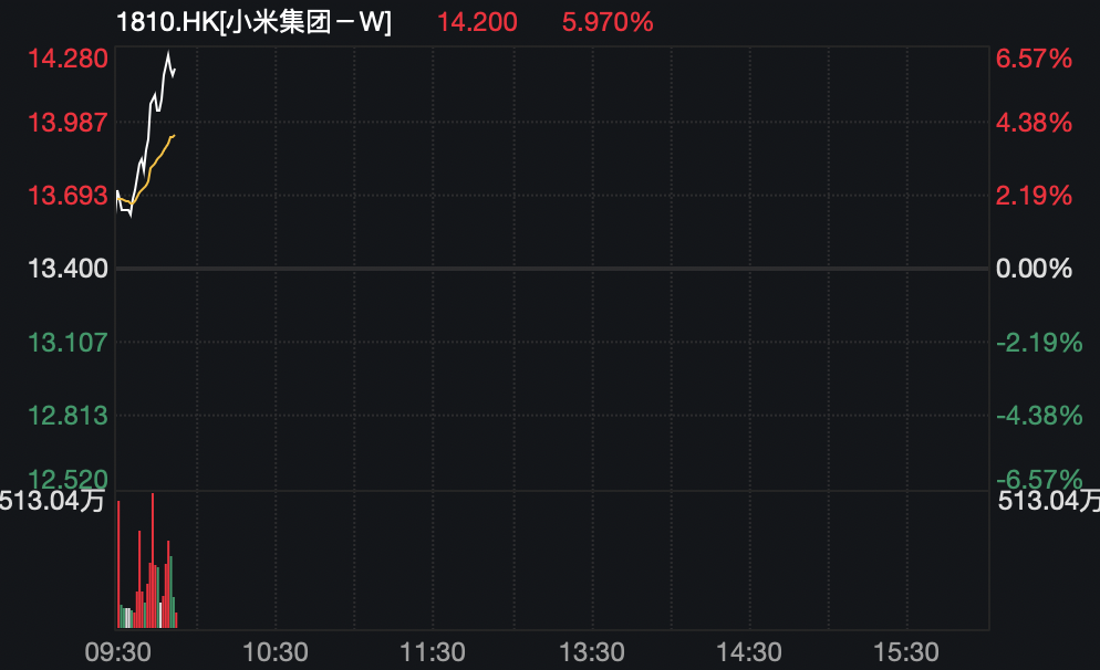 小米股價最新動態(tài)與市場解讀