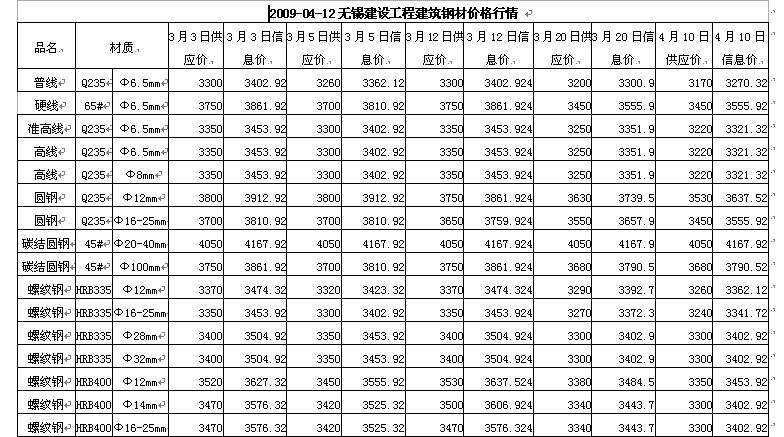 最新鋼筋價格走勢與市場趨勢深度解析