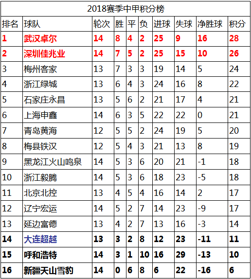 中甲積分榜最新排名，群雄逐鹿，誰將獨(dú)占鰲頭？