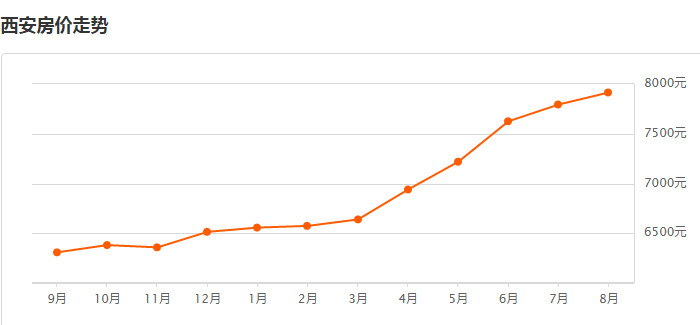 西安房價最新走勢解析