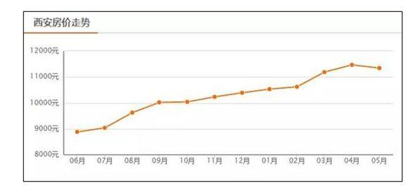 西安房?jī)r(jià)最新走勢(shì)解析