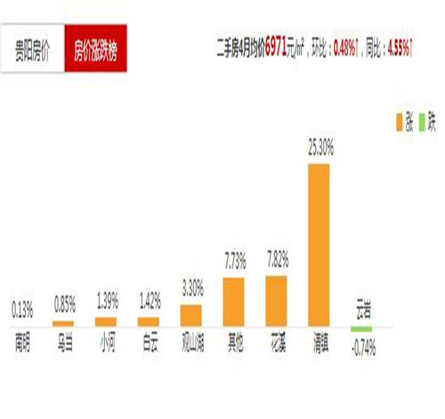 貴陽房價最新走勢解析