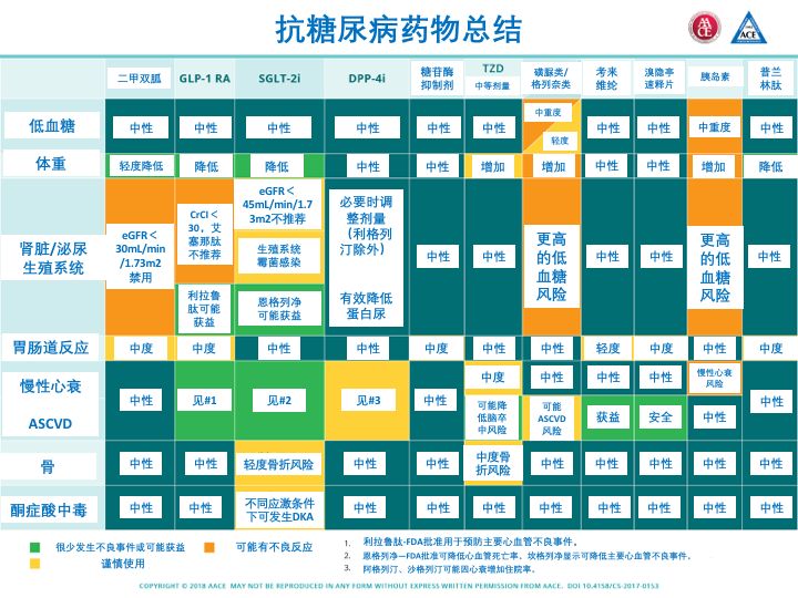 二型糖尿病最新降糖藥研發(fā)與應(yīng)用進(jìn)展