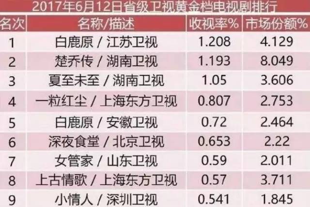 最新收視率數(shù)據(jù)揭示電視娛樂新趨勢