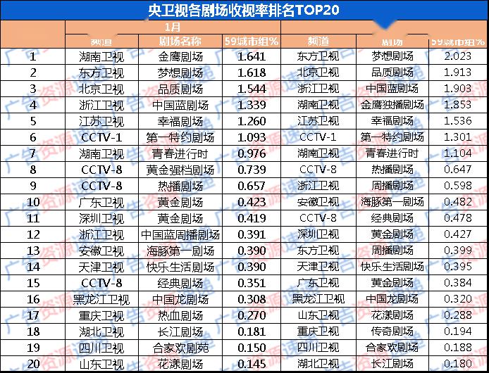 最新收視率數(shù)據(jù)揭示電視娛樂(lè)新趨勢(shì)