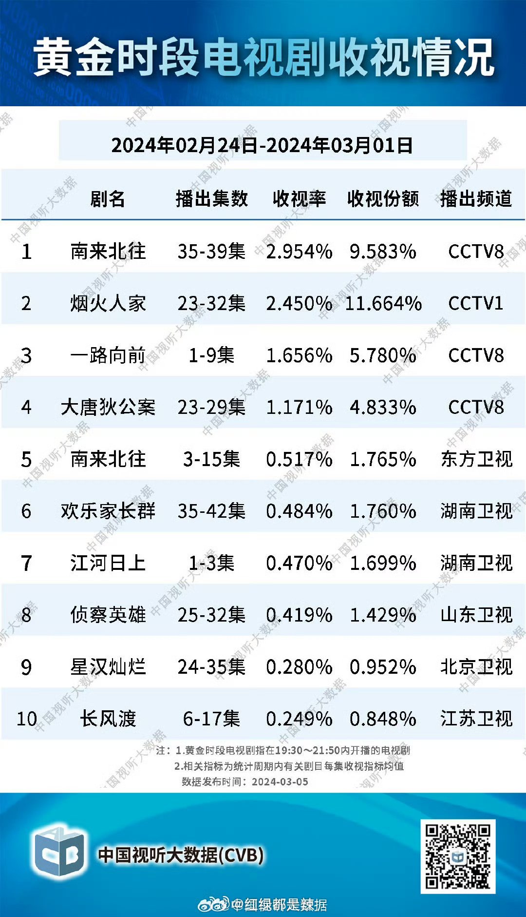 最新收視率數(shù)據(jù)揭示電視娛樂(lè)新趨勢(shì)