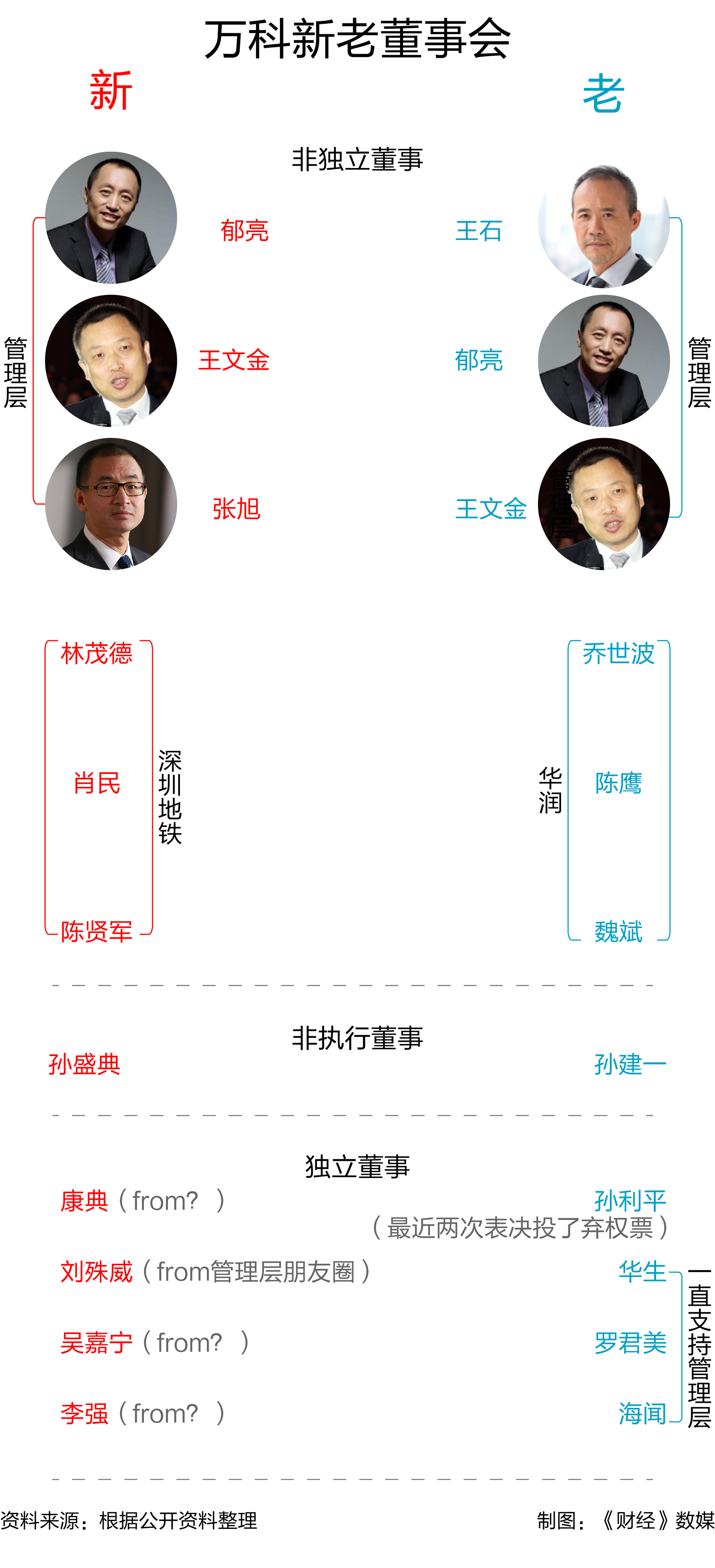 萬(wàn)科最新高管名單及未來(lái)展望